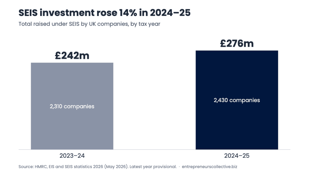 Bar chart: UK companies raised £276m under SEIS in 2024–25 (2,430 companies), up 14% from £242m in 2023–24 (2,310 companies). Source: HMRC, May 2026.